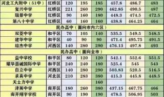 天津市中考分数线